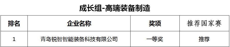 喜報(bào)！銳智智能榮獲第十一屆中國(guó)創(chuàng)新創(chuàng)業(yè)大賽[青島賽區(qū)]一等獎(jiǎng)